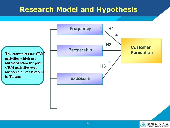 Research Model and Hypothesis Frequency H 1 + The constructs for CRM activities which