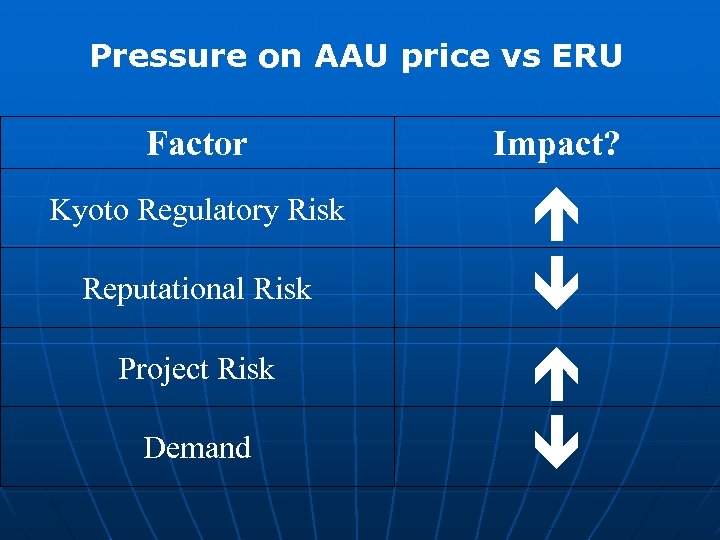 Pressure on AAU price vs ERU Factor Impact? Kyoto Regulatory Risk Reputational Risk Project