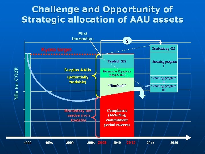 Challenge and Opportunity of Strategic allocation of AAU assets Pilot transaction $ Establishing GIS