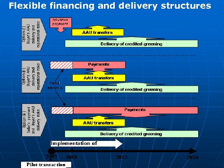 Flexible financing and delivery structures 
