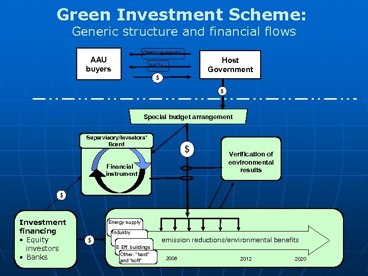 Green Investment Scheme: Generic structure and financial flows Greening reports AAU buyers Host Government