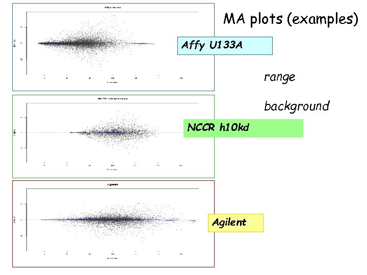 MA plots (examples) Affy U 133 A range background NCCR h 10 kd Agilent