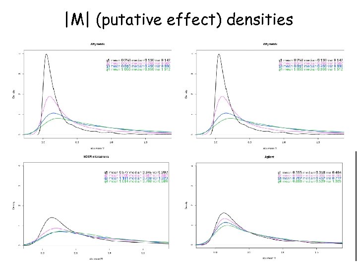 |M| (putative effect) densities 