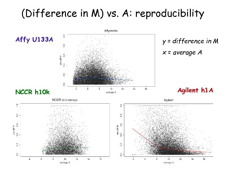 (Difference in M) vs. A: reproducibility Affy U 133 A y = difference in