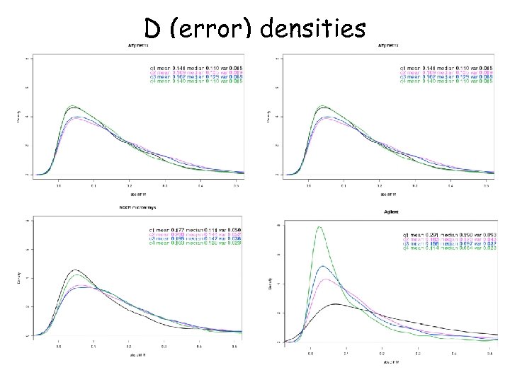 D (error) densities 