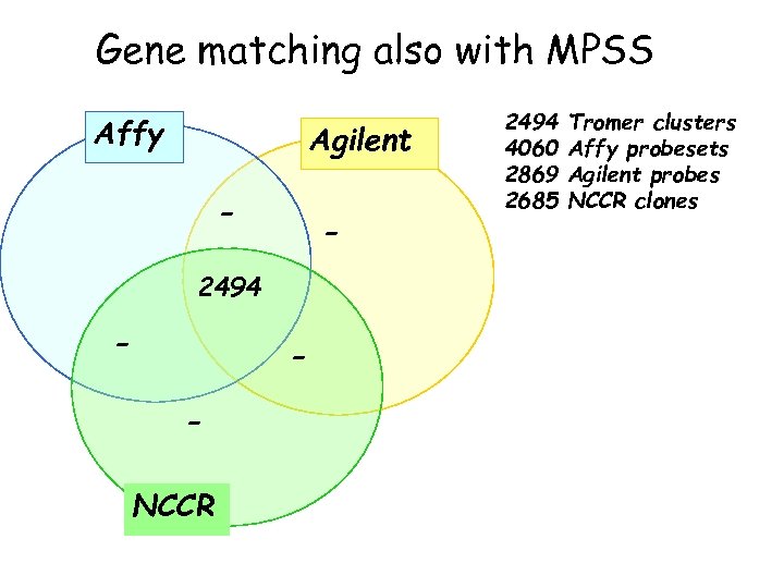 Gene matching also with MPSS Affy Agilent - - 2494 - NCCR 2494 4060
