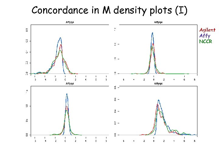 Concordance in M density plots (I) Agilent Affy NCCR 