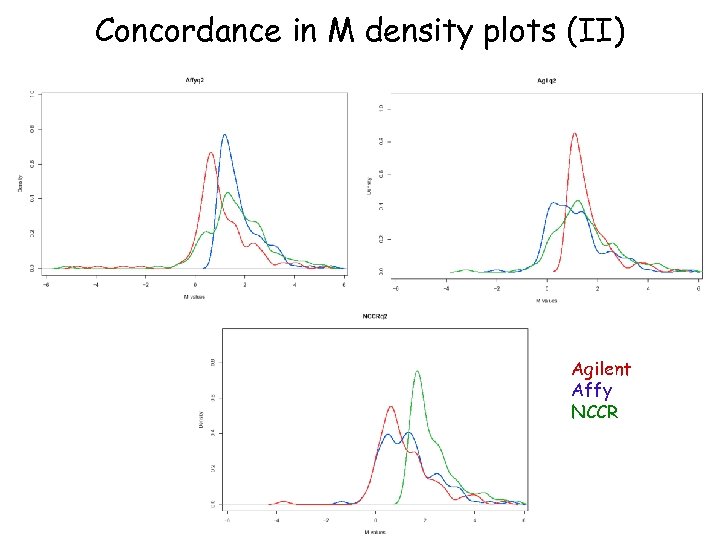 Concordance in M density plots (II) Agilent Affy NCCR 