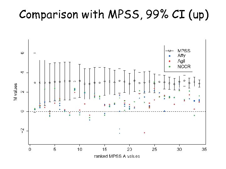 Comparison with MPSS, 99% CI (up) 