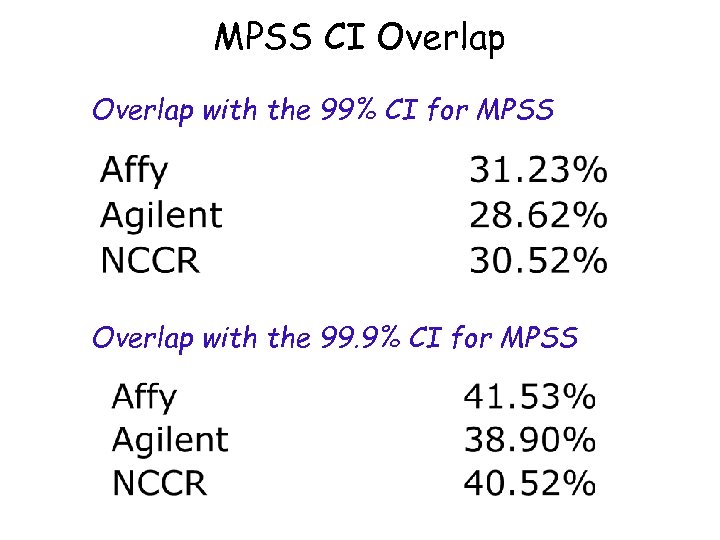 MPSS CI Overlap with the 99% CI for MPSS Overlap with the 99. 9%