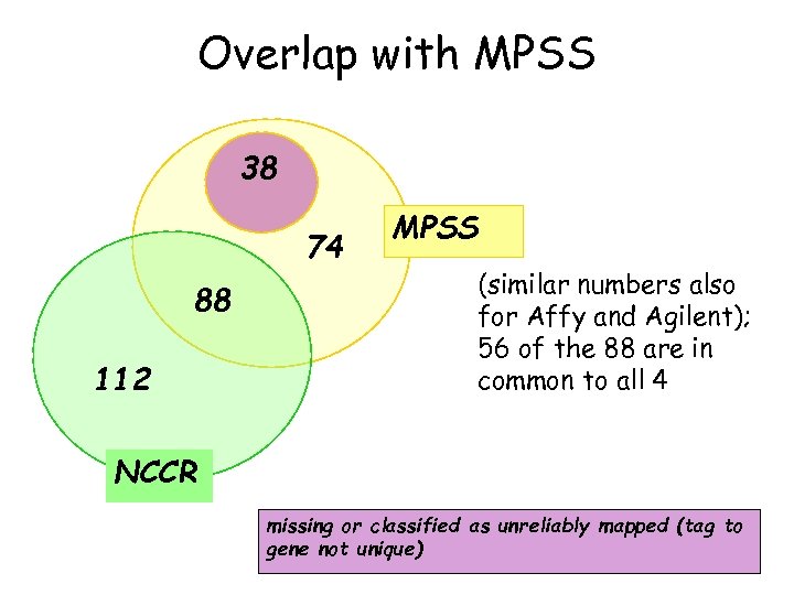 Overlap with MPSS 38 74 88 112 MPSS (similar numbers also for Affy and