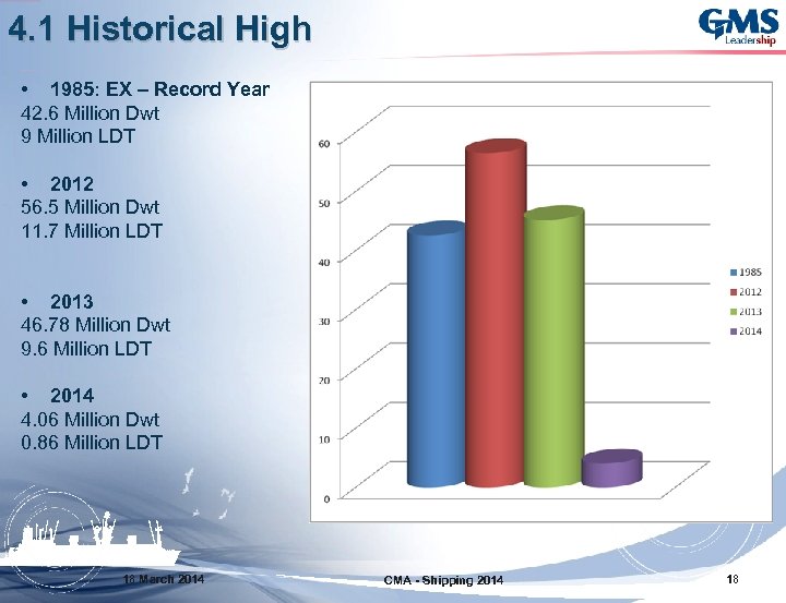 4. 1 Historical High • 1985: EX – Record Year 42. 6 Million Dwt