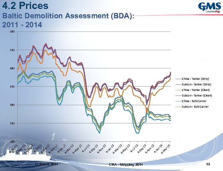 4. 2 Prices Baltic Demolition Assessment (BDA): 2011 - 2014 580 530 480 China