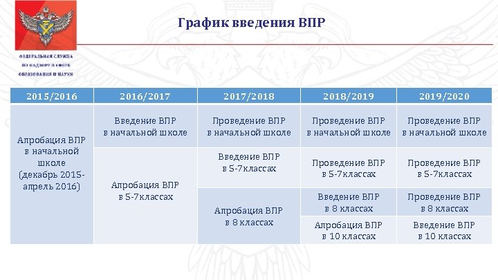 График введения ВПР 2015/2016 Апробация ВПР в начальной школе (декабрь 2015 апрель 2016) 2016/2017/2018/2019/2020