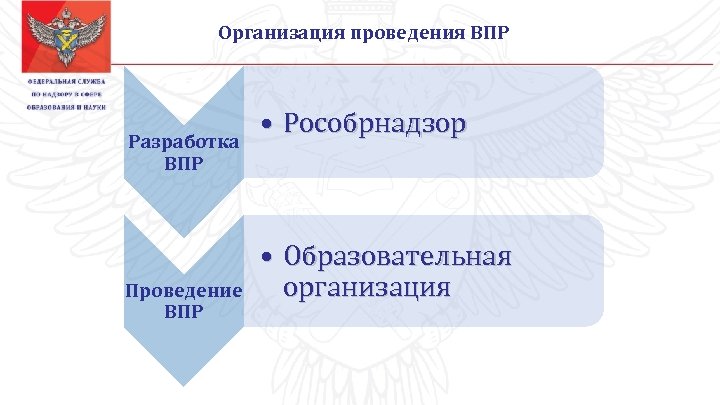 Организация проведения ВПР Разработка ВПР Проведение ВПР • Рособрнадзор • Образовательная организация 