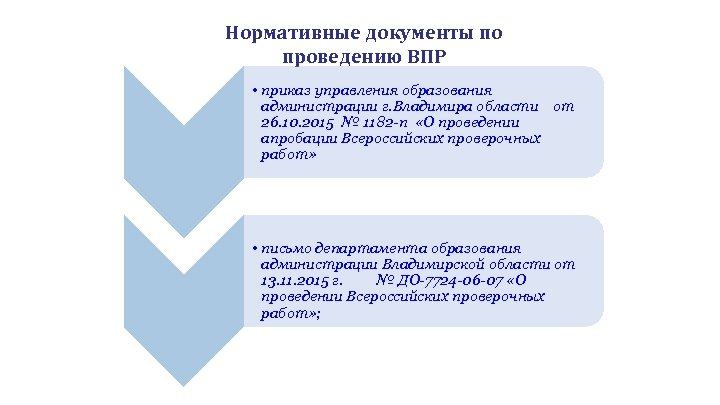 Нормативные документы по проведению ВПР • приказ управления образования администрации г. Владимира области от