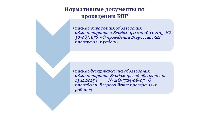 Нормативные документы по проведению ВПР • письмо управления образования администрации г. Владимира от 16.