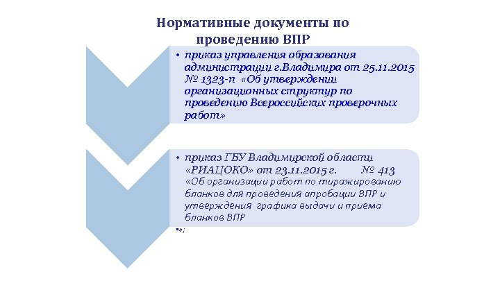 Нормативные документы по проведению ВПР • приказ управления образования администрации г. Владимира от 25.