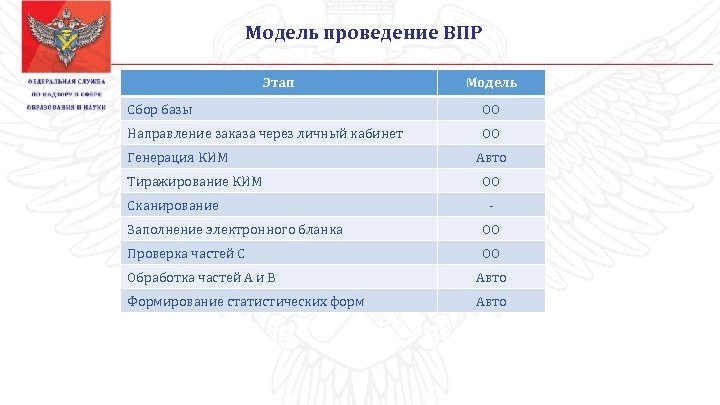 Модель проведение ВПР Этап Модель Сбор базы ОО Направление заказа через личный кабинет ОО