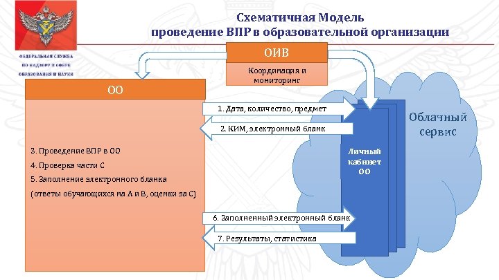 Схематичная Модель проведение ВПР в образовательной организации ОИВ ОО Координация и мониторинг 1. Дата,