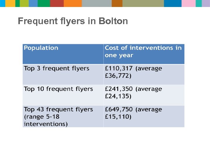 Frequent flyers in Bolton 