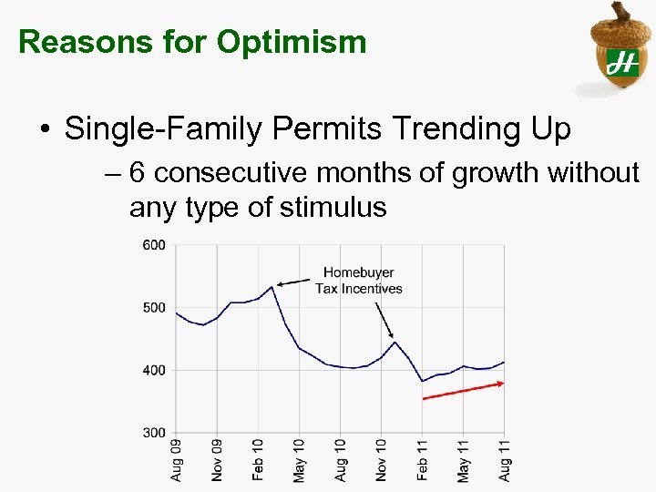 Reasons for Optimism • Single-Family Permits Trending Up – 6 consecutive months of growth