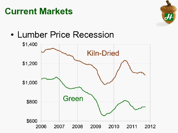 Current Markets • Lumber Price Recession 