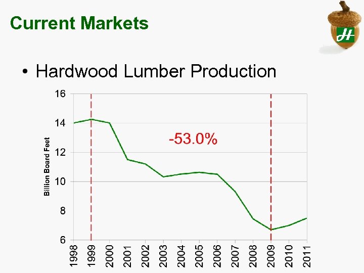 Current Markets • Hardwood Lumber Production 
