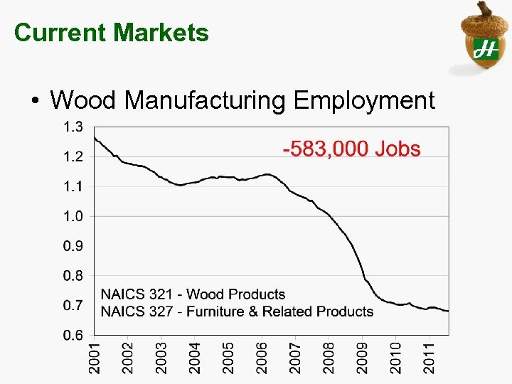Current Markets • Wood Manufacturing Employment 