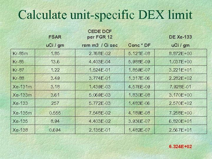 Calculate unit-specific DEX limit FSAR CEDE DCF per FGR 12 u. Ci / gm