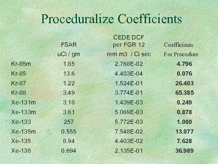 Proceduralize Coefficients FSAR CEDE DCF per FGR 12 u. Ci / gm rem m