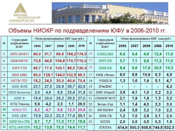 Объемы НИОКР по подразделениям ЮФУ в 2006 -2010 гг. Объем финансирования НИР (млн. руб.