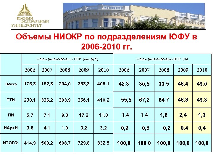 Объемы НИОКР по подразделениям ЮФУ в 2006 -2010 гг. Объем финансирования НИР (млн. руб.