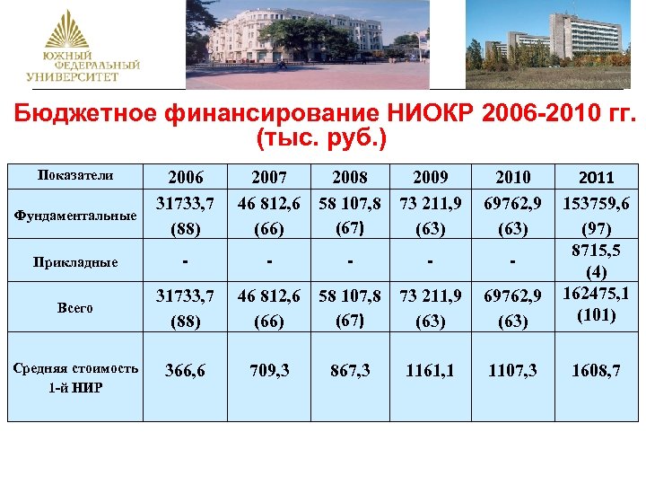  Бюджетное финансирование НИОКР 2006 -2010 гг. (тыс. руб. ) Показатели 2006 31733, 7