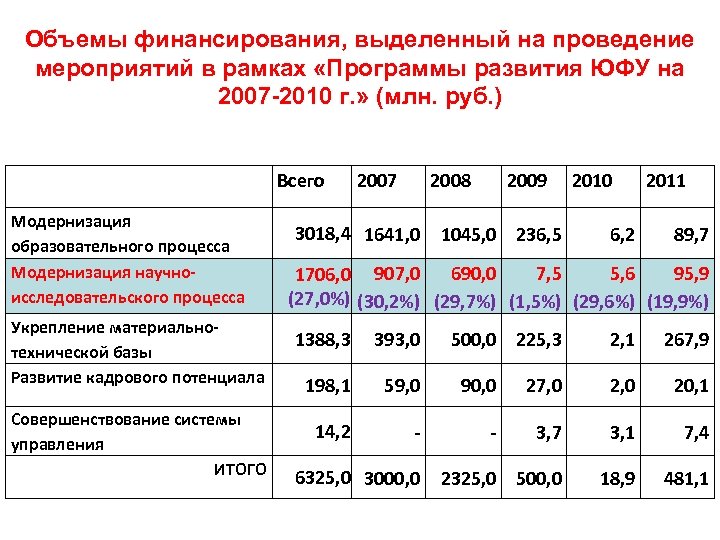 Объемы финансирования, выделенный на проведение мероприятий в рамках «Программы развития ЮФУ на 2007 -2010