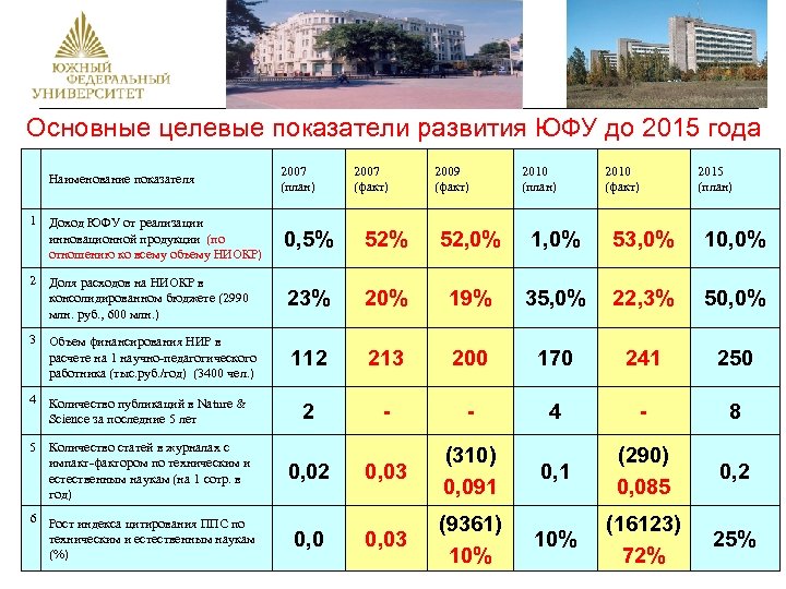 Основные целевые показатели развития ЮФУ до 2015 года Наименование показателя 2007 (план) 2007 (факт)