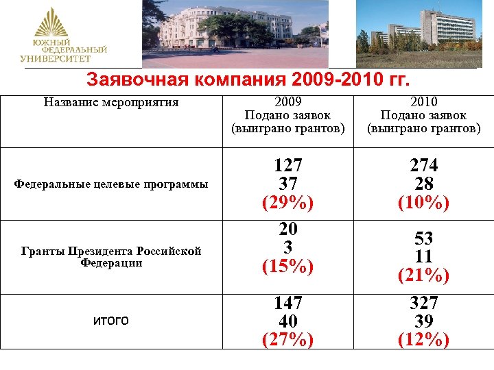  Заявочная компания 2009 -2010 гг. Название мероприятия Федеральные целевые программы Гранты Президента Российской