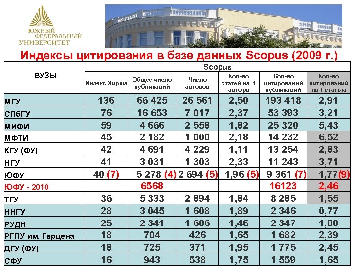  Индексы цитирования в базе данных Scopus (2009 г. ) ВУЗЫ МГУ СПб. ГУ