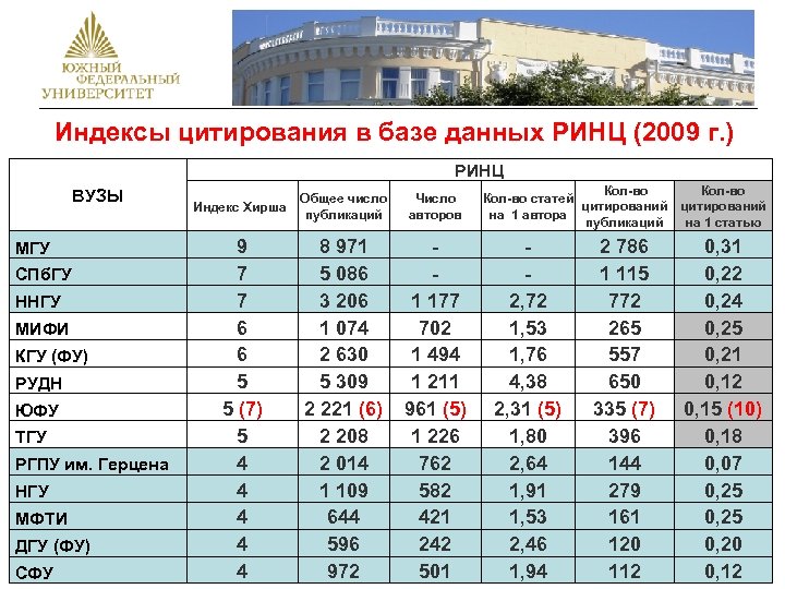  Индексы цитирования в базе данных РИНЦ (2009 г. ) РИНЦ ВУЗЫ МГУ СПб.