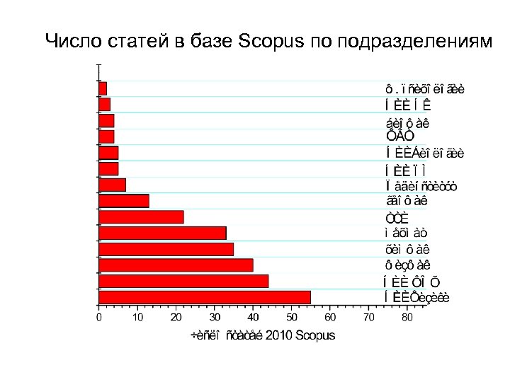 Число статей в базе Scopus по подразделениям 