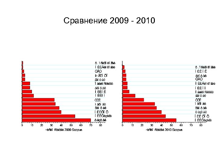 Сравнение 2009 - 2010 