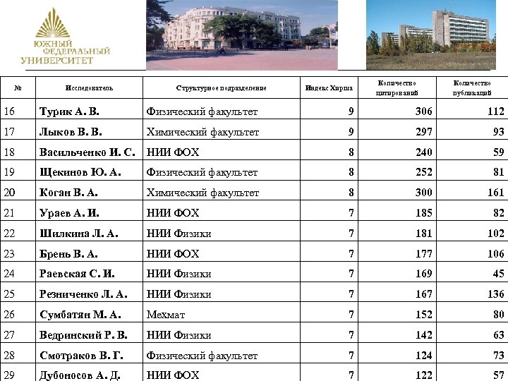 № Исследователь Структурное подразделение Индекс Хирша Количество цитирований Количество публикаций 16 Турик А. В.