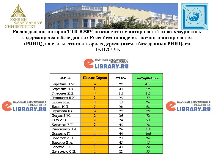 Распределение авторов ТТИ ЮФУ по количеству цитирований из всех журналов, содержащихся в базе данных