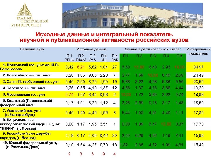 Исходные данные и интегральный показатель научной и публикационной активности российских вузов Название вуза Исходные