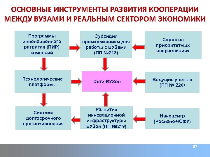 ОСНОВНЫЕ ИНСТРУМЕНТЫ РАЗВИТИЯ КООПЕРАЦИИ МЕЖДУ ВУЗАМИ И РЕАЛЬНЫМ СЕКТОРОМ ЭКОНОМИКИ Программы инновационного развития (ПИР)