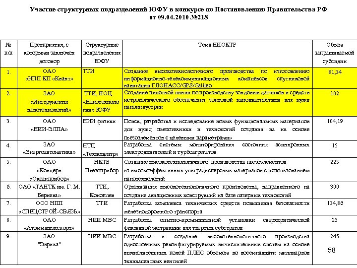 Участие структурных подразделений ЮФУ в конкурсе по Постановлению Правительства РФ от 09. 04. 2010