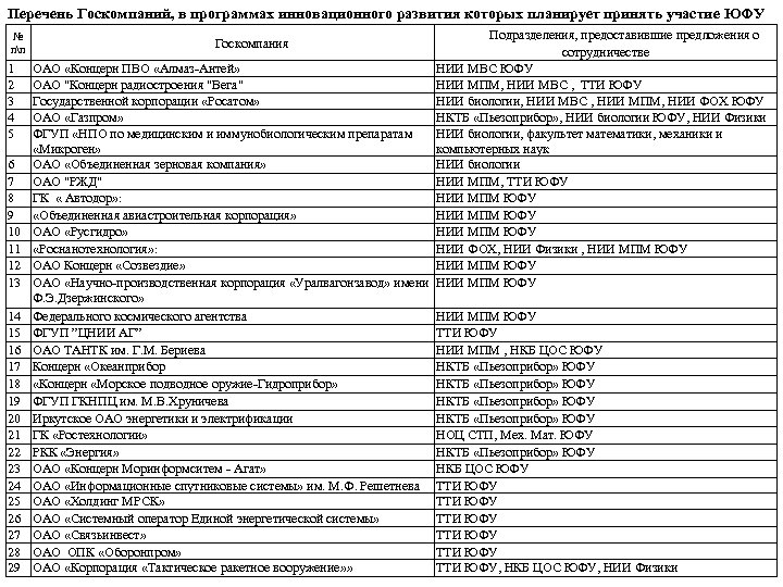 Перечень Госкомпаний, в программах инновационного развития которых планирует принять участие ЮФУ № пп 1