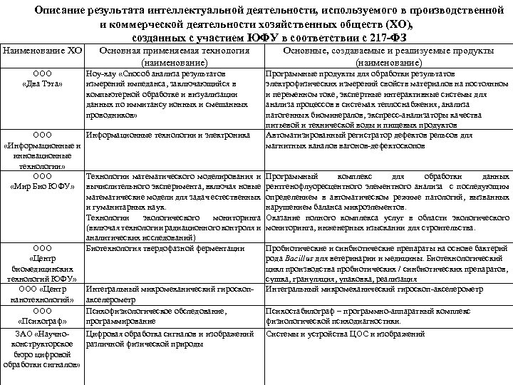 Форма 1 по учету результатов интеллектуальной деятельности образец