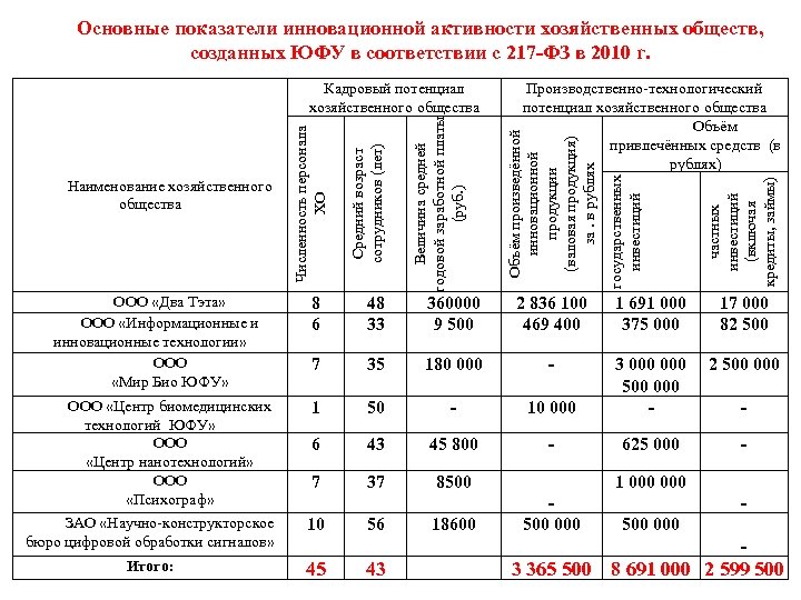 Основные показатели инновационной активности хозяйственных обществ, созданных ЮФУ в соответствии с 217 -ФЗ в