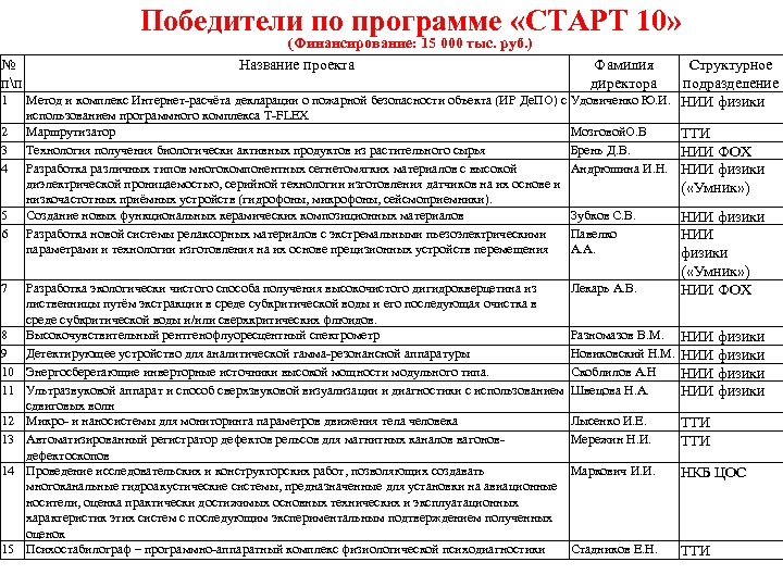 Победители по программе «СТАРТ 10» № пп 1 2 3 4 5 6 7